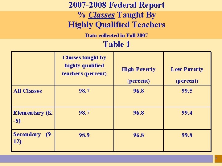 2007 -2008 Federal Report % Classes Taught By Highly Qualified Teachers Data collected in