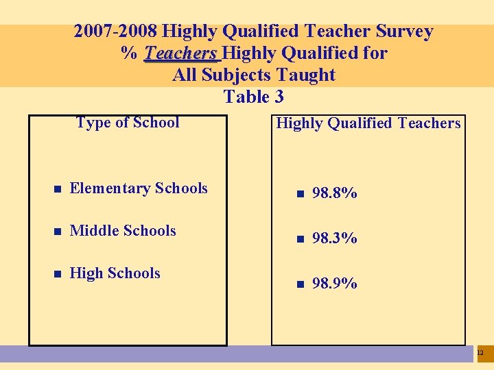 2007 -2008 Highly Qualified Teacher Survey % Teachers Highly Qualified for All Subjects Taught