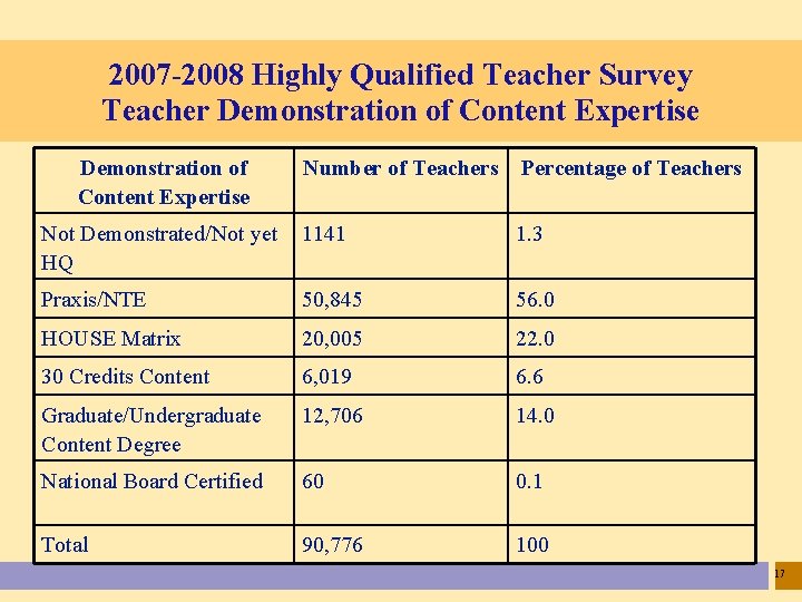 2007 -2008 Highly Qualified Teacher Survey Teacher Demonstration of Content Expertise Number of Teachers