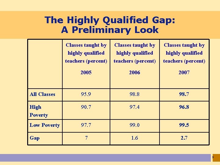 The Highly Qualified Gap: A Preliminary Look Classes taught by highly qualified teachers (percent)