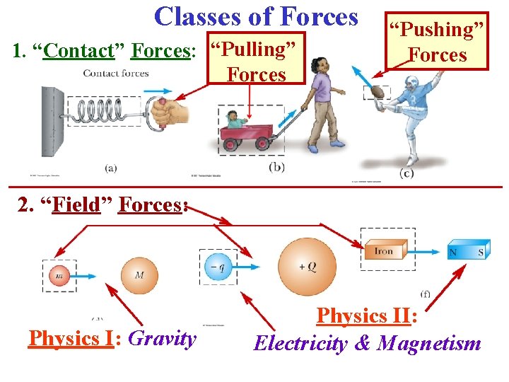 Classes of Forces 1. “Contact” Forces: “Pulling” Forces “Pushing” Forces 2. “Field” Forces: Physics