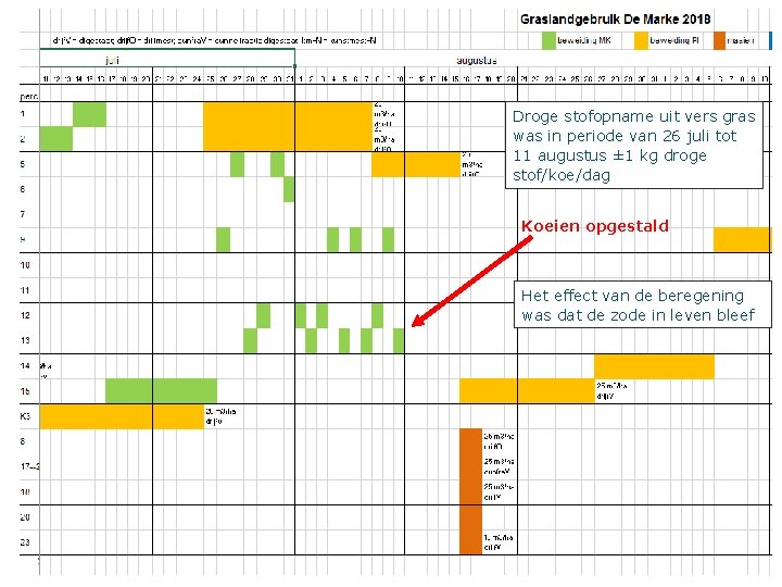 Droge stofopname uit vers gras was in periode van 26 juli tot 11 augustus