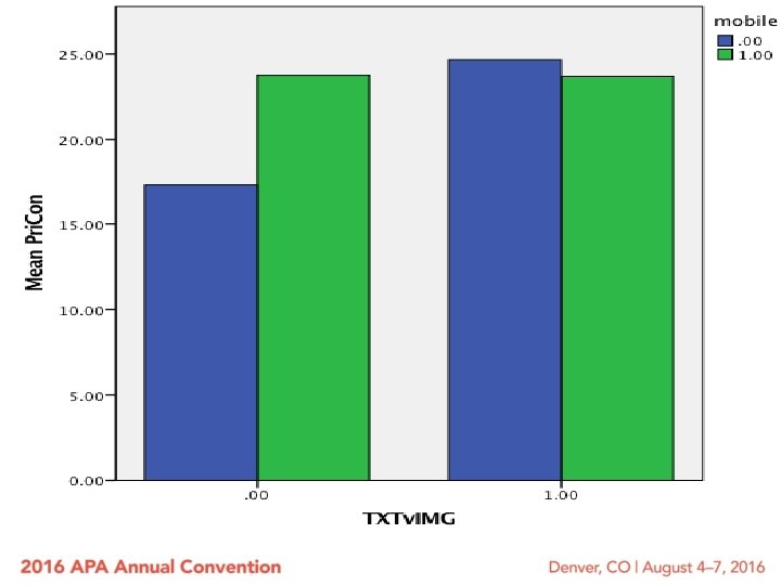 Results (the other stuff): Did image-based social media cause people to worry less about