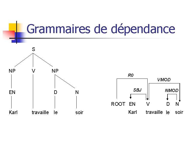 Grammaires de dépendance S NP V EN NP D R 0 N SBJ ROOT