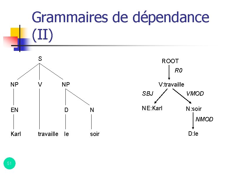 Grammaires de dépendance (II) S ROOT R 0 NP V EN V: travaille NP