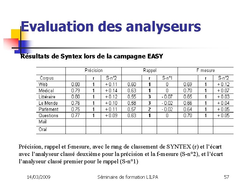Evaluation des analyseurs Résultats de Syntex lors de la campagne EASY Précision, rappel et