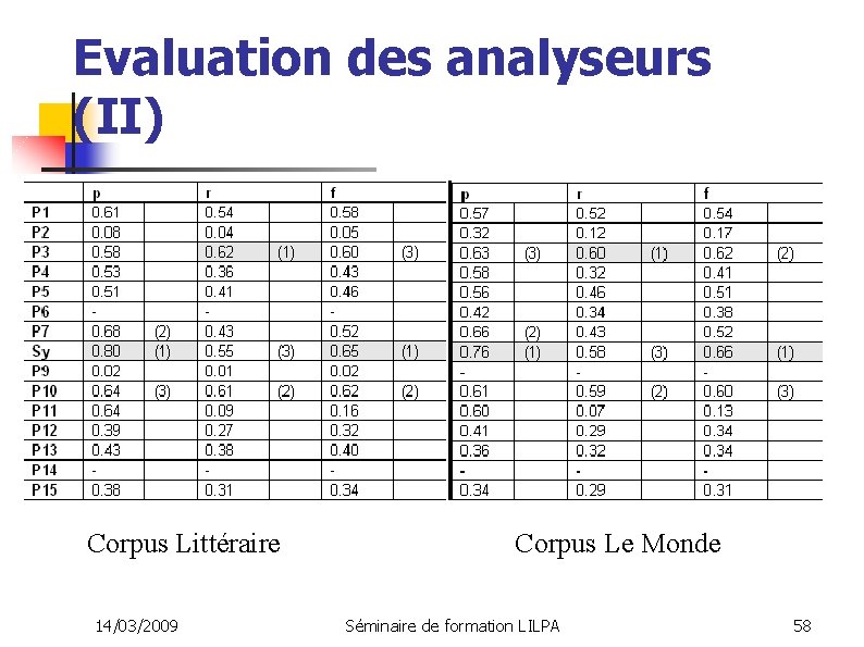 Evaluation des analyseurs (II) Corpus Littéraire 14/03/2009 Corpus Le Monde Séminaire de formation LILPA