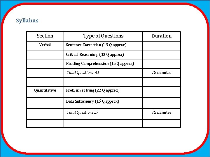 Syllabus Section Verbal Type of Questions Duration Sentence Correction (13 Q approx) Critical Reasoning Syllabus Section Verbal Type of Questions Duration Sentence Correction (13 Q approx) Critical Reasoning