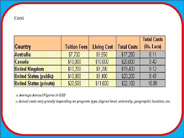 Cost o Average Annual Figures in USD o Actual costs vary greatly depending on Cost o Average Annual Figures in USD o Actual costs vary greatly depending on