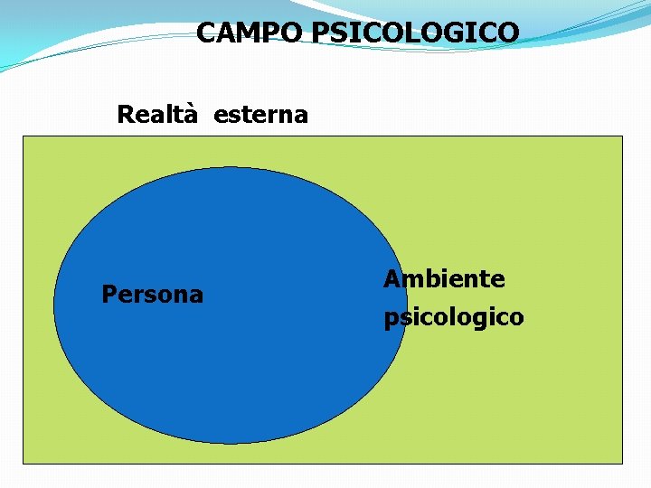 CAMPO PSICOLOGICO Realtà esterna Persona Ambiente psicologico 