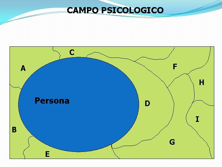 CAMPO PSICOLOGICO C F A H Persona D I B G E 