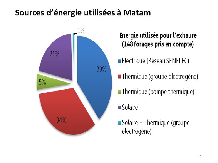 Sources d’énergie utilisées à Matam 13 
