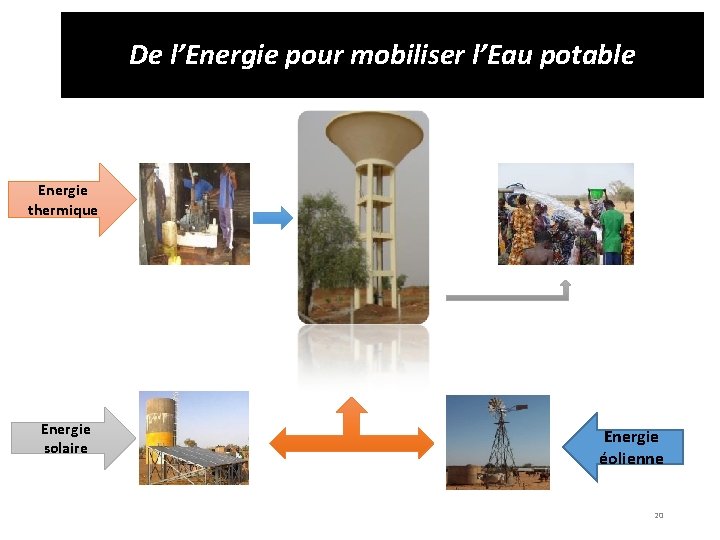 De l’Energie pour mobiliser l’Eau potable Energie thermique Energie solaire Energie éolienne 20 