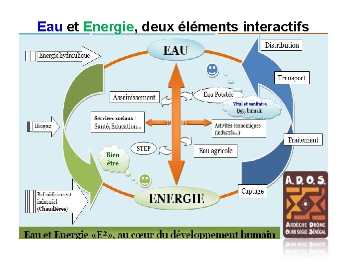 Eau et Energie, deux éléments interactifs 