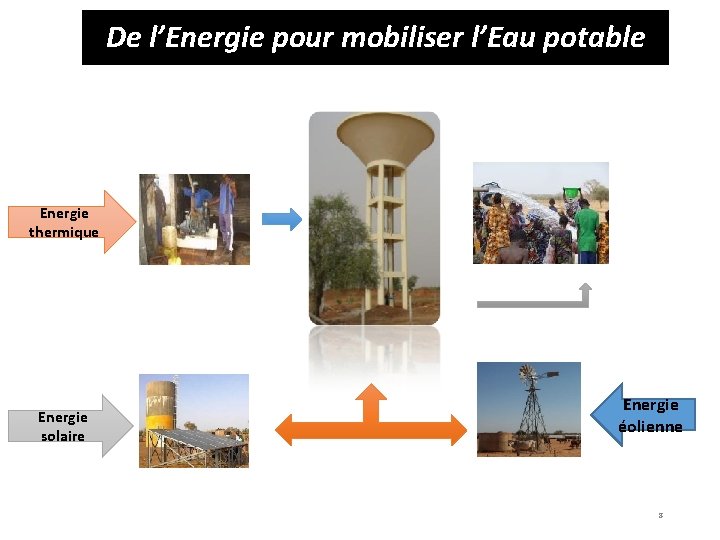 De l’Energie pour mobiliser l’Eau potable Energie thermique Energie solaire Energie éolienne 8 