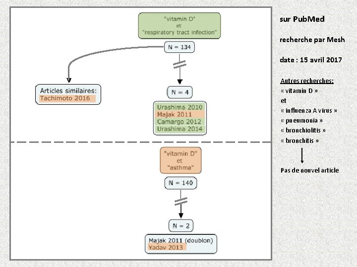 sur Pub. Med recherche par Mesh date : 15 avril 2017 Autres recherches: «