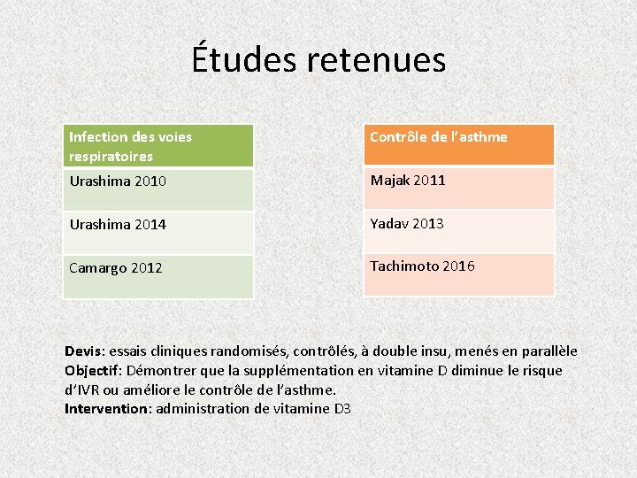 Études retenues Infection des voies respiratoires Contrôle de l’asthme Urashima 2010 Majak 2011 Urashima