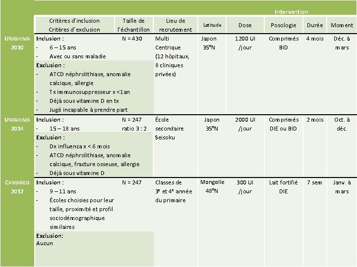 Intervention URASHIMA 2010 URASHIMA 2014 CAMARGO 2012 Critères d’inclusion Taille de Critères d’exclusion l’échantillon