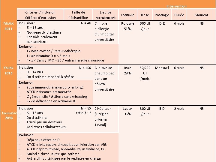 Intervention MAJAK 2011 YADAV 2013 TACHIMOTO 2016 Critères d’inclusion Taille de Lieu de Critères
