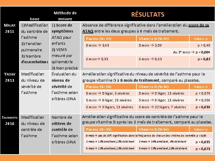 MAJAK 2011 YADAV 2013 TACHIMOTO 2016 Méthode de Issue mesure 1)Modification 1) Score de