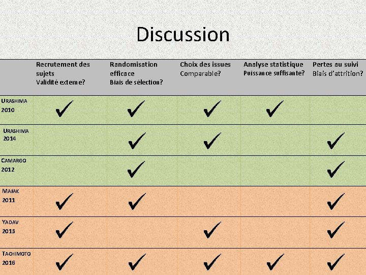 Discussion Recrutement des sujets Validité externe? URASHIMA 2010 URASHIMA 2014 CAMARGO 2012 MAJAK 2011