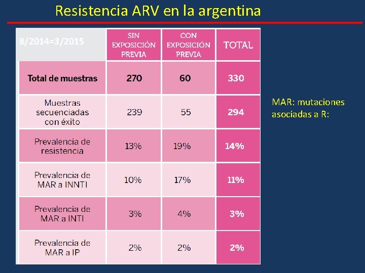 Resistencia ARV en la argentina 8/2014=3/2015 MAR: mutaciones asociadas a R: 