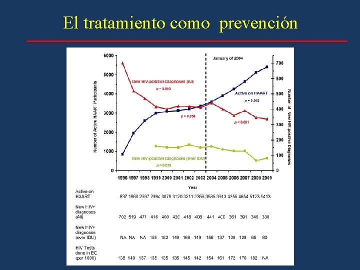 El tratamiento como prevención 