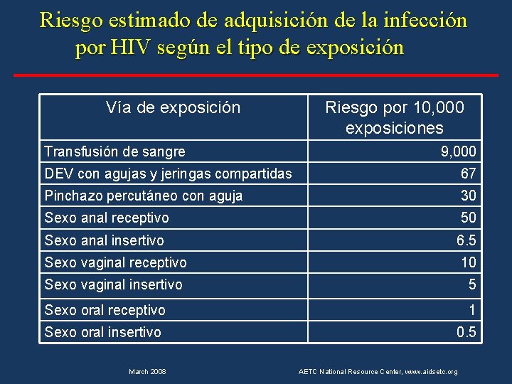 Riesgo estimado de adquisición de la infección por HIV según el tipo de exposición