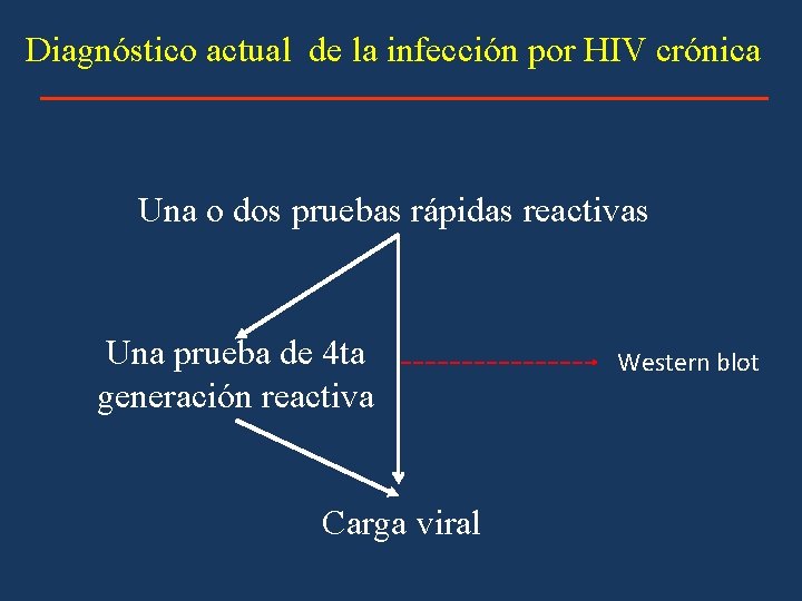 Diagnóstico actual de la infección por HIV crónica Una o dos pruebas rápidas reactivas