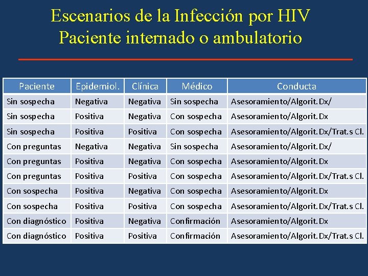 Escenarios de la Infección por HIV Paciente internado o ambulatorio Paciente Epidemiol. Clínica Médico
