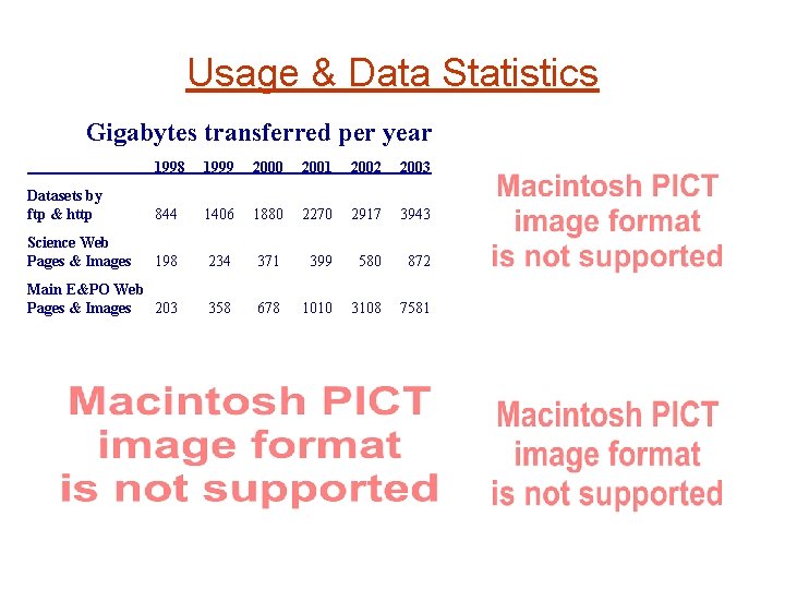 Usage & Data Statistics Gigabytes transferred per year 1998 1999 2000 2001 2002 2003