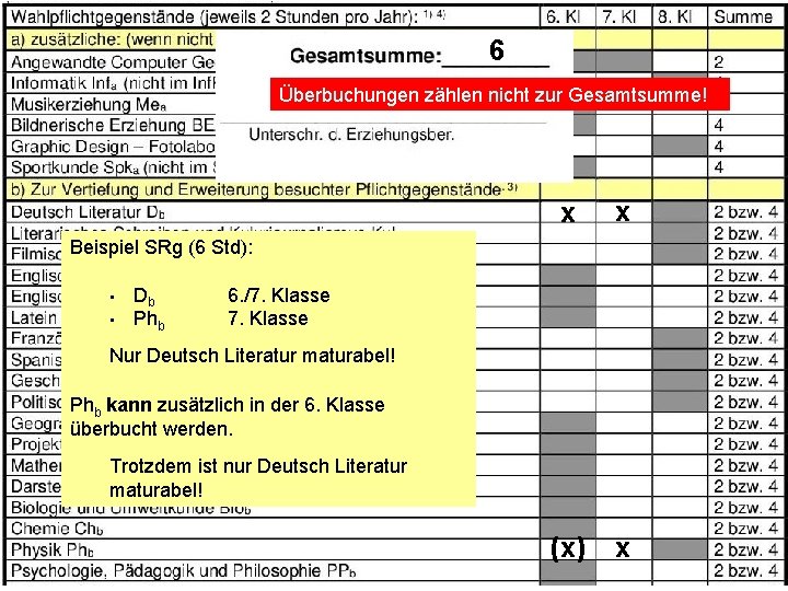 6 Überbuchungen zählen nicht zur Gesamtsumme! x x (x) x Beispiel SRg (6 Std):