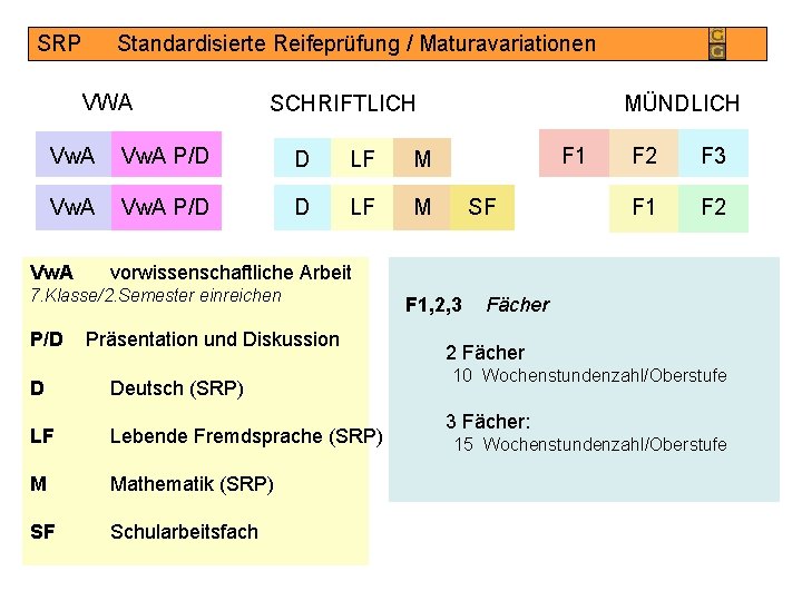 SRP Standardisierte Reifeprüfung / Maturavariationen VWA SCHRIFTLICH Vw. A P/D D LF M Vw.