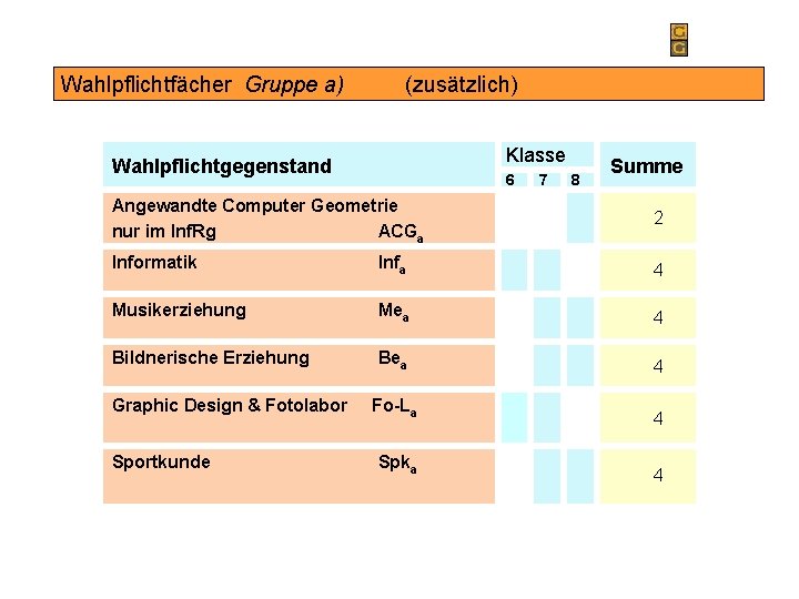 Wahlpflichtfächer Gruppe a) (zusätzlich) Klasse Wahlpflichtgegenstand 6 7 8 Summe Angewandte Computer Geometrie nur
