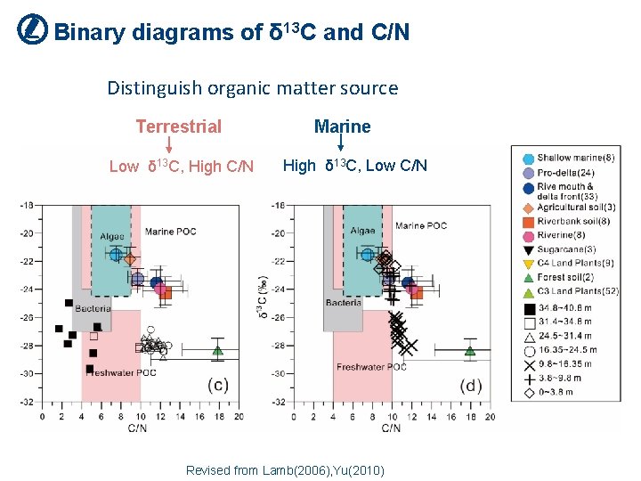 Binary diagrams of δ 13 C and C/N Distinguish organic matter source Terrestrial Low