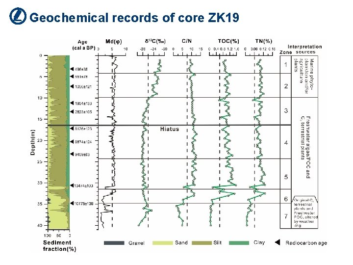 Geochemical records of core ZK 19 