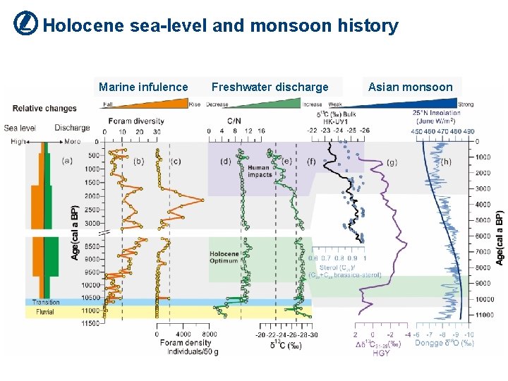Holocene sea-level and monsoon history Marine infulence Freshwater discharge Asian monsoon 