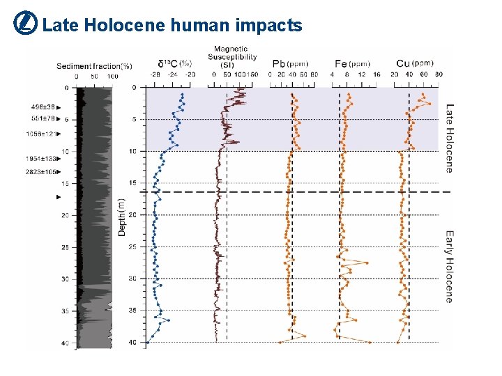 Late Holocene human impacts 