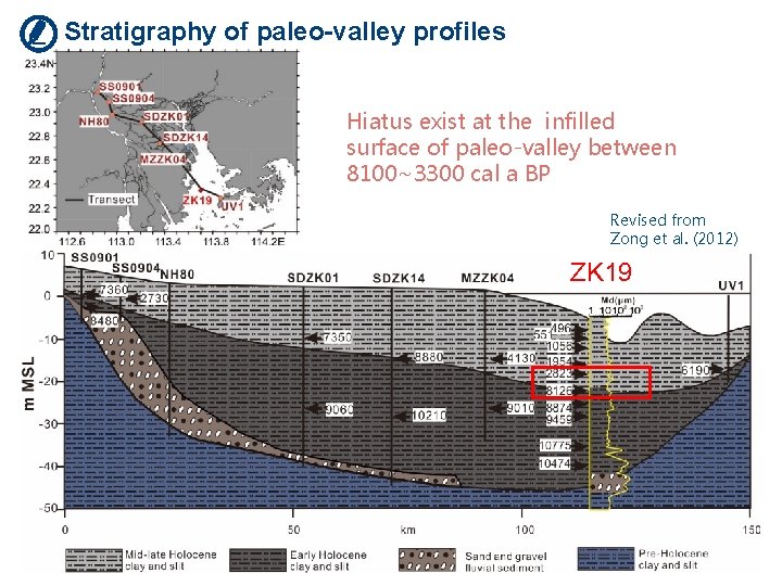 Stratigraphy of paleo-valley profiles Hiatus exist at the infilled surface of paleo-valley between 8100~3300