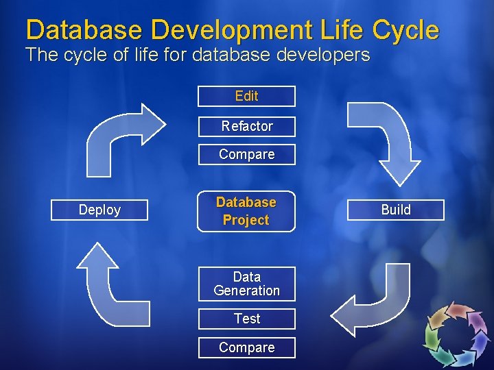 Database Development Life Cycle The cycle of life for database developers Edit Refactor Compare