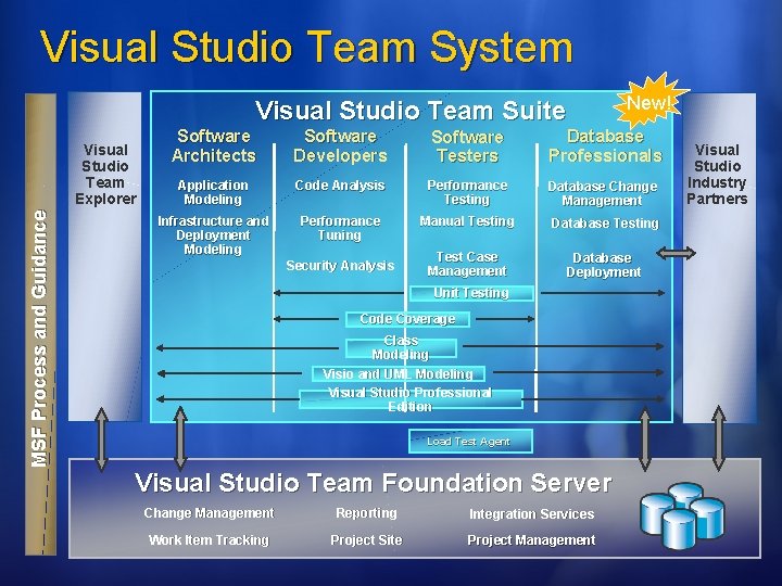 Visual Studio Team System New! Visual Studio Team Suite MSF Process and Guidance Visual
