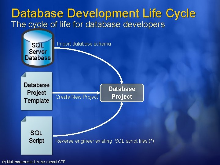 Database Development Life Cycle The cycle of life for database developers SQL Server Database