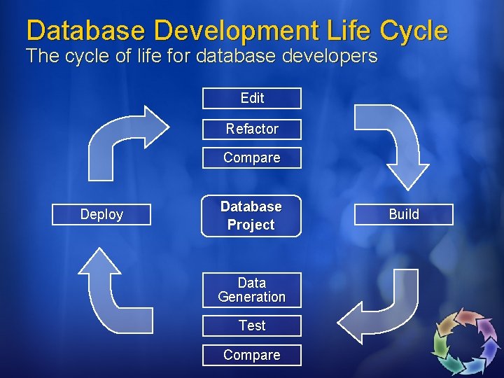 Database Development Life Cycle The cycle of life for database developers Edit Refactor Compare