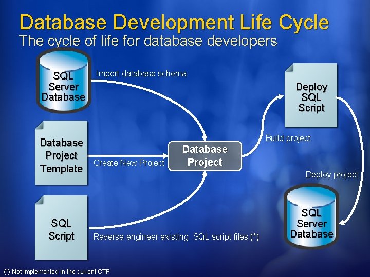 Database Development Life Cycle The cycle of life for database developers SQL Server Database