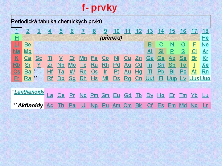 f- prvky Periodická tabulka chemických prvků 1 H Li Na K Rb Cs Fr