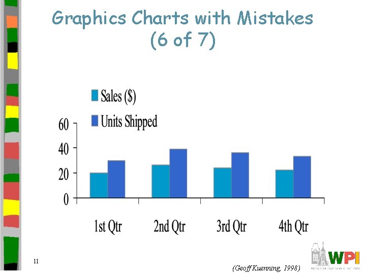 Graphics Charts with Mistakes (6 of 7) 11 (Geoff Kuenning, 1998) 