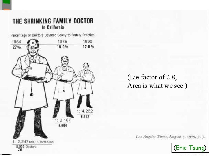 (Lie factor of 2. 8, Area is what we see. ) 20 (Eric Tsung)