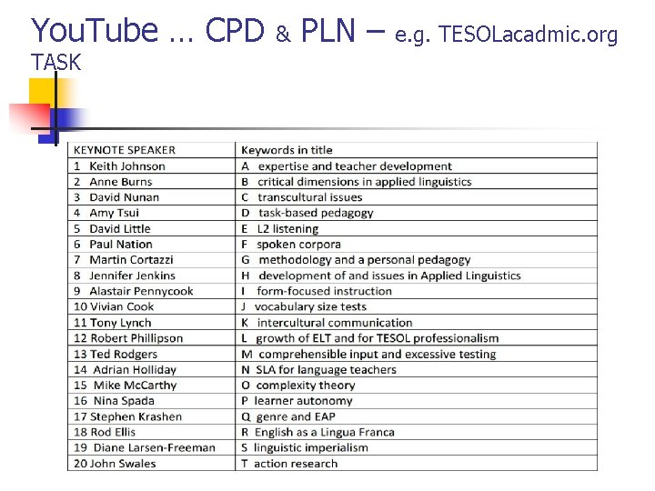 You. Tube … CPD TASK & PLN – e. g. TESOLacadmic. org 