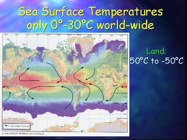 Sea Surface Temperatures only 0°-30°C world-wide Land: 50°C to -50°C 