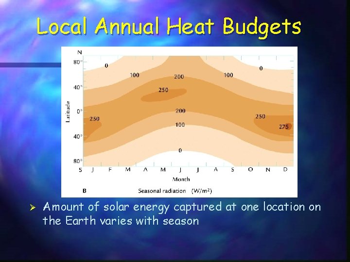 Local Annual Heat Budgets Ø Amount of solar energy captured at one location on